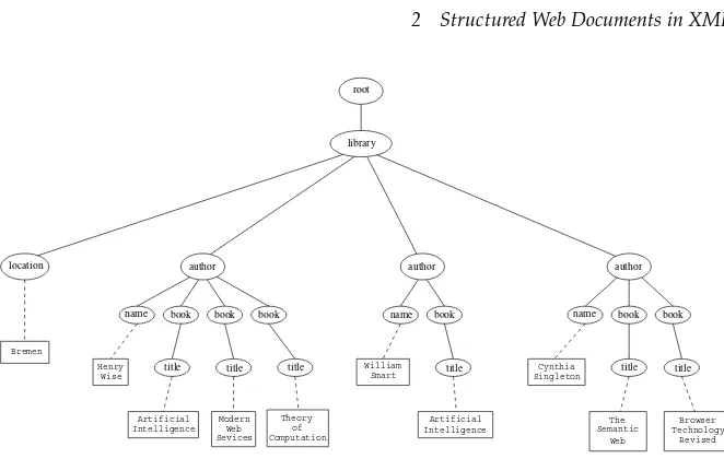 Figure 2.2Tree representation of a library document