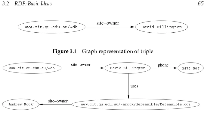 Figure 3.1Graph representation of triple