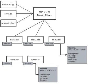 Figure 1.12Example of metadata and identiﬁers within an MPEG-21 music album
