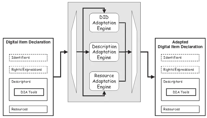 Figure 1.13Digital Item Adaptation architecture, including the Digital Item Adaptation engine (greybox)