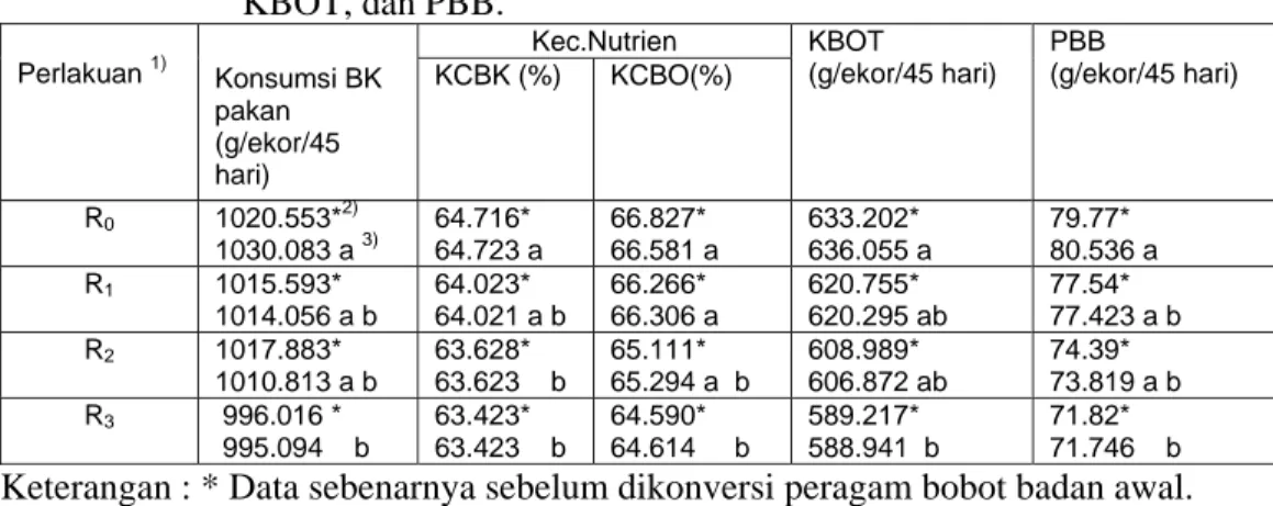 Tabel 2. Rataan konsumsi BK pakan, KCBK dan KCBO,                             KBOT, dan PBB