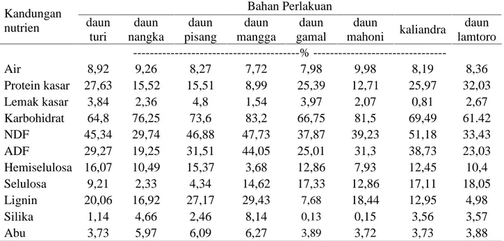 Tabel 1. Kandungan Nutrien Hijauan Pakan yang Diteliti Kandungan nutrien Bahan Perlakuandaun turi daun nangka daun pisang daun mangga daun gamal daun mahoni kaliandra daun lamtoro --------%  --------------------------------Air 8,92 9,26 8,27 7,72 7,98 9,98