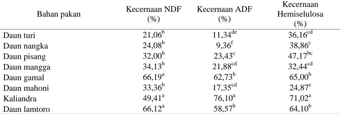 Tabel 2.Data Kecernaan NDF, ADF dan Hemiselulosa Hijauan Pakan