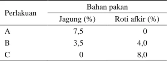 Table 1.  Perlakuan  pakan  penggantian  jagung  dengan roti afkir 