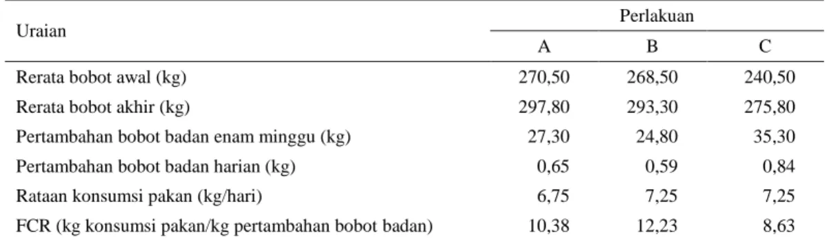 Tabel 4. Kinerja penggemukan sapi potong menurut perlakuan  