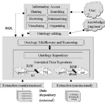 Figure 1.1 Architecture for Semantic Web-based knowledge management