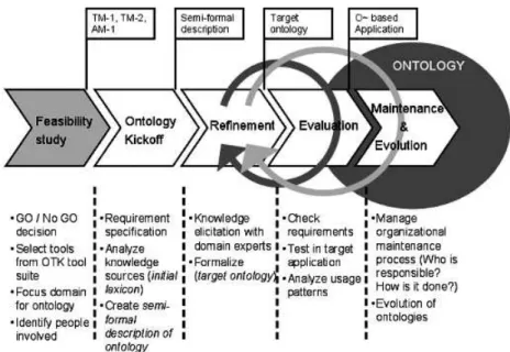 Figure 3.1 Steps of the on-to-knowledge (OTK) methodology