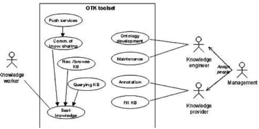 Figure 3.2 Users and use cases of on-to-knowledge