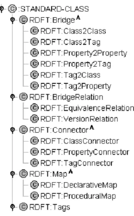 Figure 4.2 RDFT class diagram