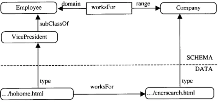 Figure 5.2 An example RDFS graph