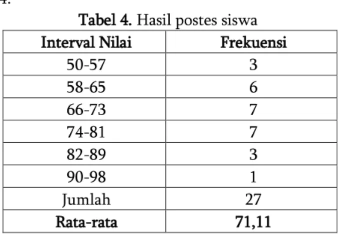 Tabel 4. Hasil postes siswa  Interval Nilai   Frekuensi 