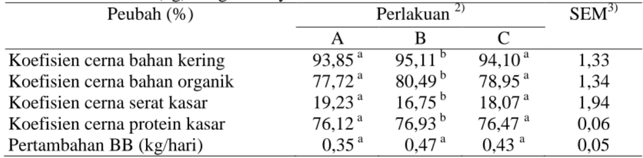 Tabel 3 Koefisien cerna nutrien dan pertambahan berat badan pada  babi  landrace               fase strarter (kg) dengan minyak ikan      