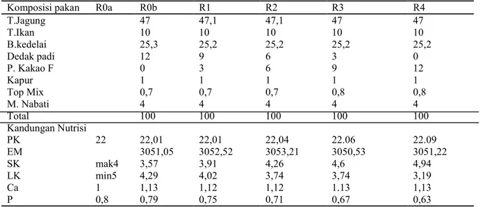 Tabel 2. Formula dan Kandungan Nutrisi Ransum Periode Starter