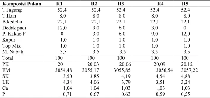 Tabel 2. Susunan ransum finisher Komposisi Pakan R1 R2 R3 R4 R5 T.Jagung 52,4 52,4 52,4 52,4 52,4 T.Ikan 8,0 8,0 8,0 8,0 8,0 B.kedelai 22,1 22,1 22,1 22,1 22,1 Dedak padi 12,0 9,0 6,0 3,0 0 P