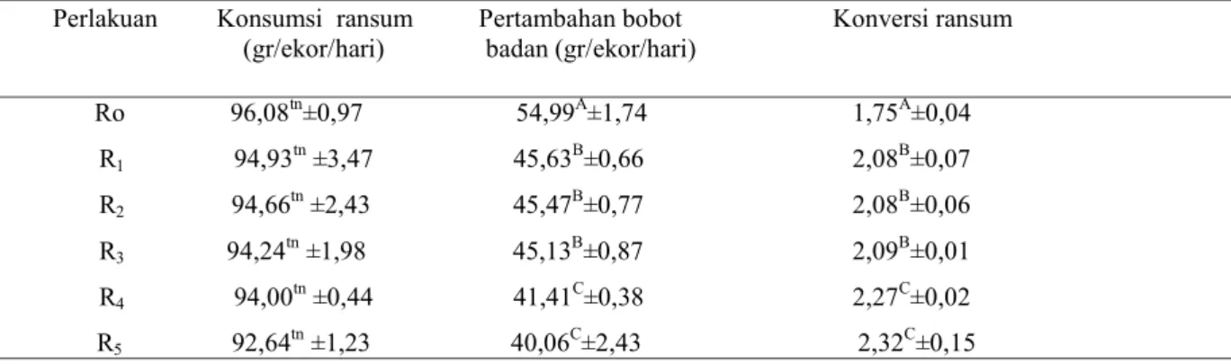 Tabel 3. Rekapitulasi konsumsi ransum , pertambahan bobot badan dan konversi ransum ayam Broiler selama penelitian