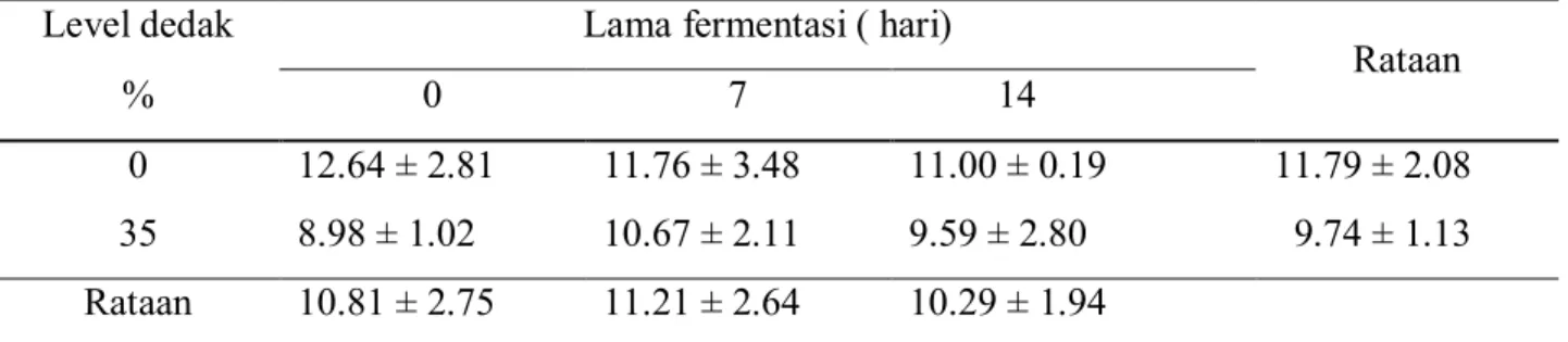Tabel 2. Rataan kandungan protein kasar silase limbah sayur kol 