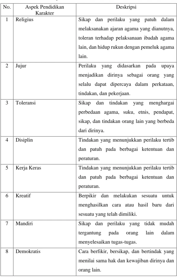 Tabel 2. Aspek Pendidikan Karakter Kurikulum 2013  No.  Aspek Pendidikan 