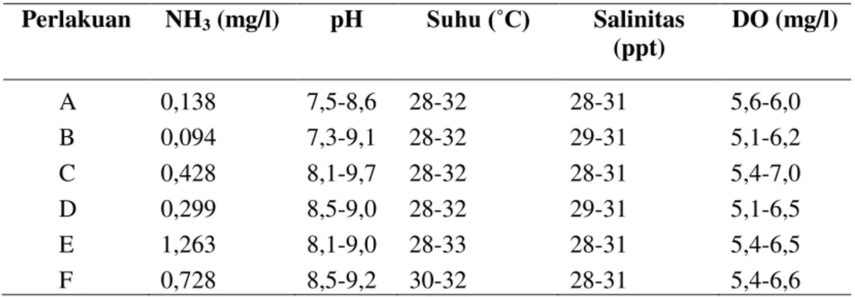 Tabel 2. Kisaran nilai kualitas air selama penelitian 