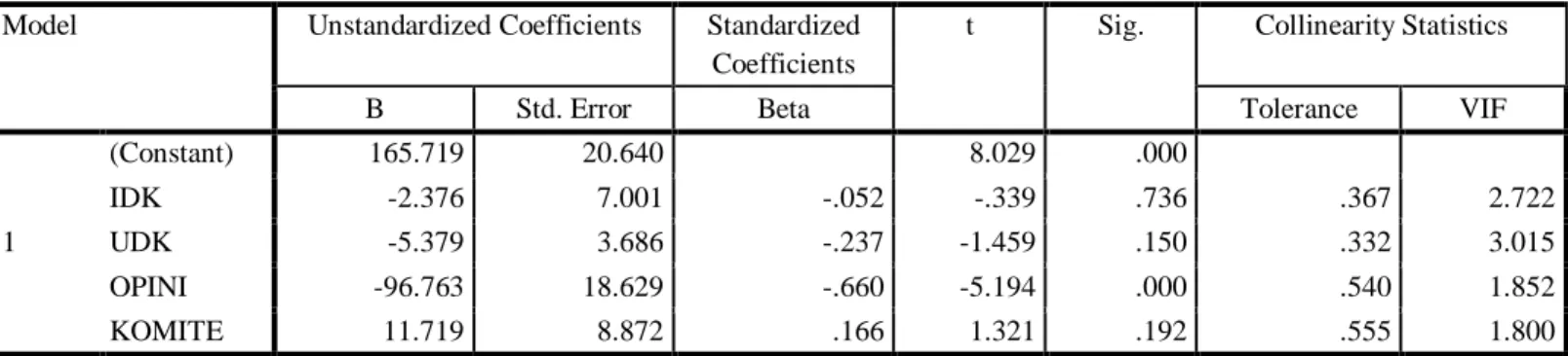 Tabel 2: Regresi Liniar Berganda  Coefficients a Model  Unstandardized Coefficients  Standardized 