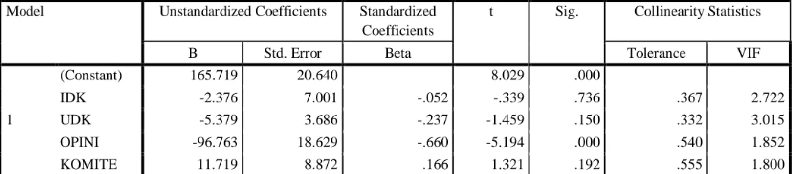 Tabel 3: Pengujian Hipotesa (Uji t)  Coefficients a Model  Unstandardized Coefficients  Standardized 