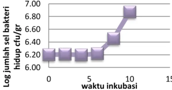 Gambar  1.    Grafik  log  jumlah  populasi  BAL  pada  media pakan dedak padi 