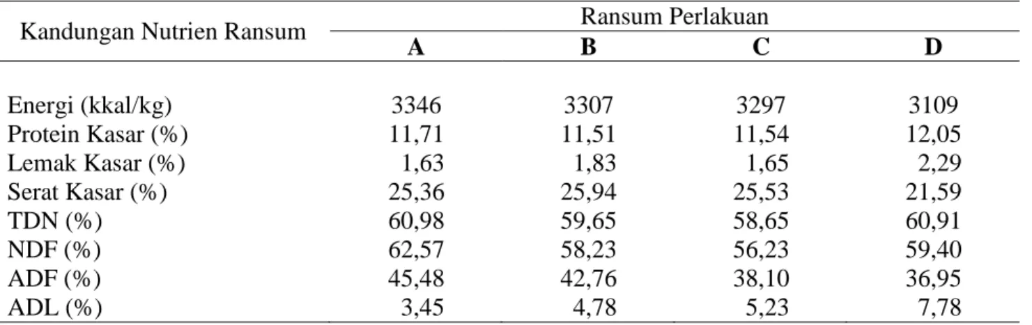 Tabel 2. Kandungan nutrien ransum dalam bahan kering 