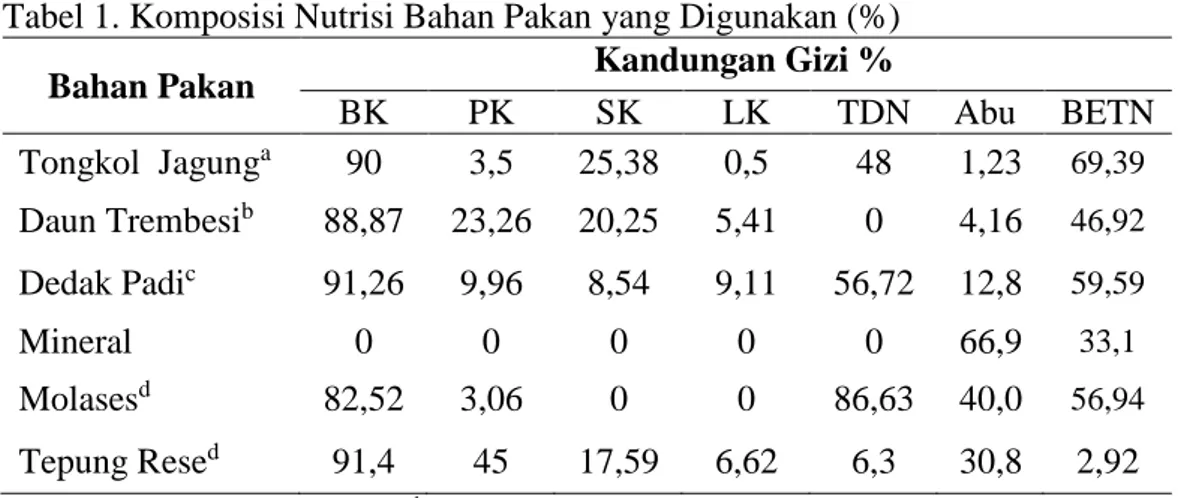 Tabel 1. Komposisi Nutrisi Bahan Pakan yang Digunakan (%) 