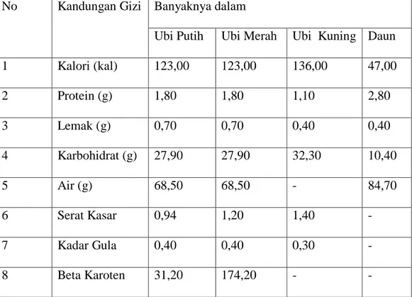 Tabel 2.Kandungan Gizi pada ubi jalar (Ipomoae batalas)  No  Kandungan Gizi  Banyaknya dalam 