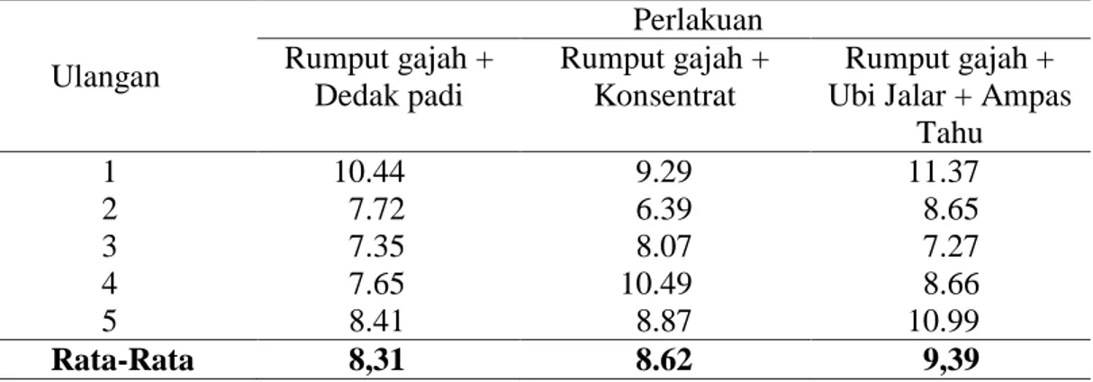 Tabel 6. Rata-rata Produksi Susu Sapi Perah Fries Holstein (liter/ekor/hari)                    Dengan Pemanfaatan Ubi jalar (Ipomoae batatas) dan Ampas Tahu 