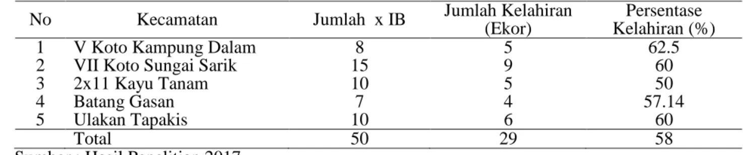 Tabel  2.    Pelaksanaan  Inseminasi  Buatan  (IB)  dan  Tingkat  Kelahiran  Anak  Kerbau  di  Kabupaten  Padang Pariaman 