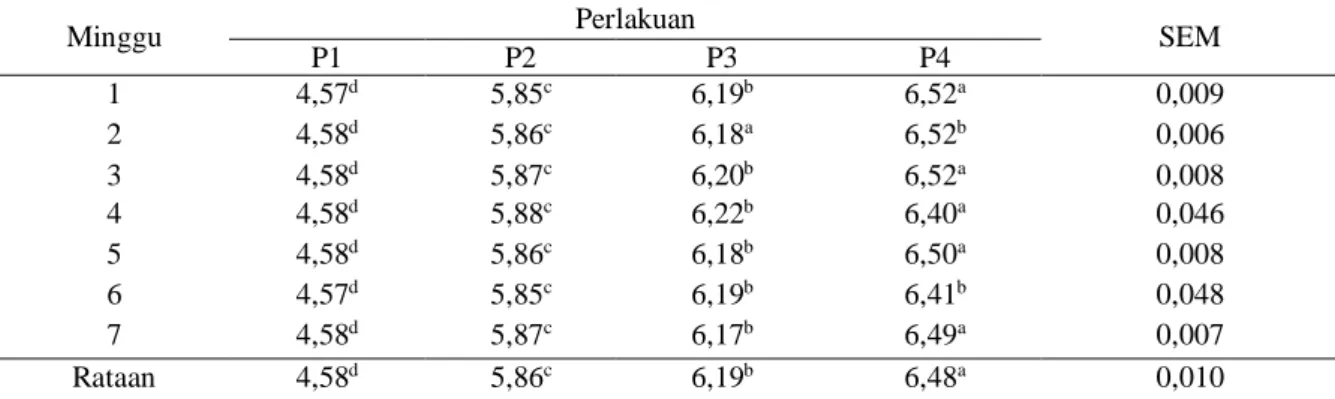 Tabel 1.  Rataan konsumsi BK hijauan dan asam lemak terproteksi kambing jantan lokal (kg BK/ekor/minggu)  