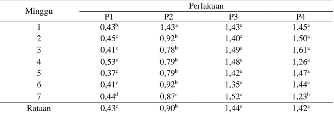 Tabel 2.  Rataan pertambahan bobot badan per minggu kambing jantan lokal (kg/ekor/minggu) 