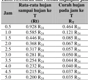 Tabel 3.Sebaran dan Nisbah hujanjam-jaman  Jam  Rata-rata hujan sampai hujan ke  T  (Rt)  Curah hujan pada jam ke T 