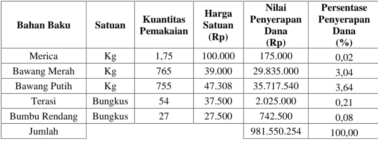 Tabel 4.4 Nilai Persentase Penyerapan Dana Setiap Bahan Baku (lanjutan) 