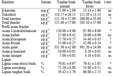 Tabel 2 Karakter biokimia pada tandan buah keras dan tandan buah normal   
