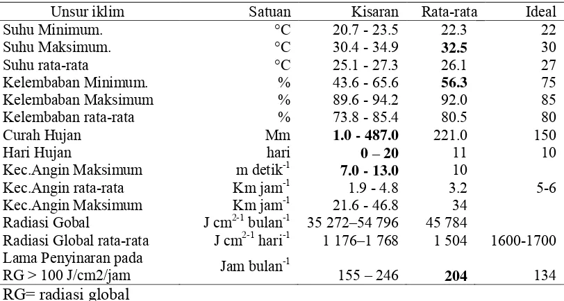 Tabel 3 Data iklim di lokasi penelitian, Lampung dari tahun 2007 sampai 2012  