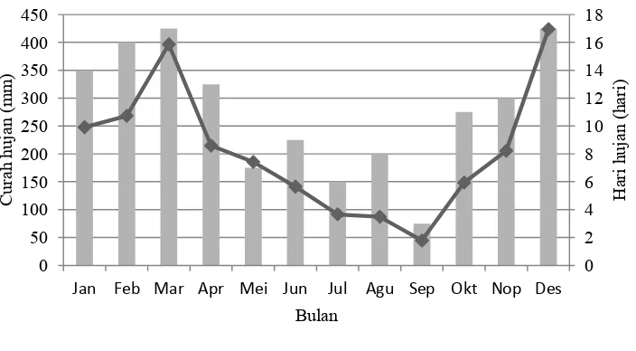 Gambar 9 Distribusi curah hujan dan hari hujan di Lampung selama tahun  2007 sampai 2012  