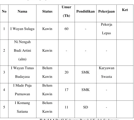 Tabel 1.1 Profil Keluarga Bapak I Kadek Sudarsana 
