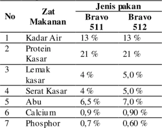 Tabel  1.  Susunan  kandungan  zat  ma kanan  pakan   No  Zat  Makanan  Jenis pakan Bravo  511  Bravo 512  1  Kadar Air  13 %   13 %   2  Protein  Kasar  21 %   21 %   3  Le ma k  kasar  4 %  5,0 %   4  Serat Kasar  4 %  5,0 %   5  Abu  6,5 %   7,0 %   6  