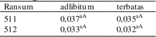 Tabel 4.  Konversi ransum selama penelitian   (gra m/ekor/hari) 