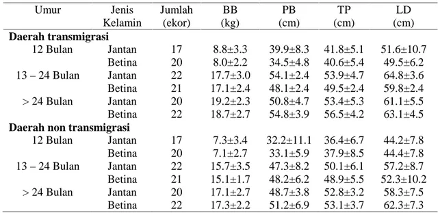 Tabel 1. Rataan Bobot Badan dan Ukuran Dimensi Tubuh Kambing Kacang di Daerah Transmigrasi dan Non transmigrasi di Kabupaten Muna