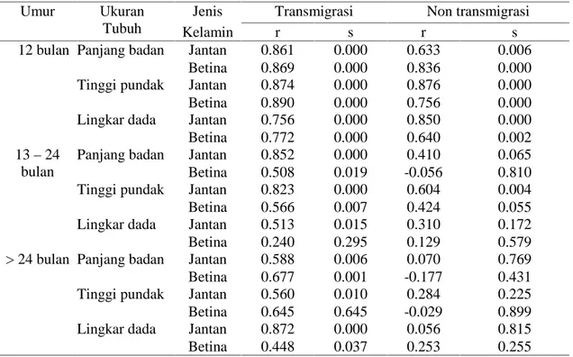 Tabel  2.  Koefisien  Korelasi  Antara  Ukuran  Dimensi  Tubuh  dan  Bobot  Badan  Kambing Kacang Jantan dan Betina di Daerah Transmigrasi dan Non transmigrasi