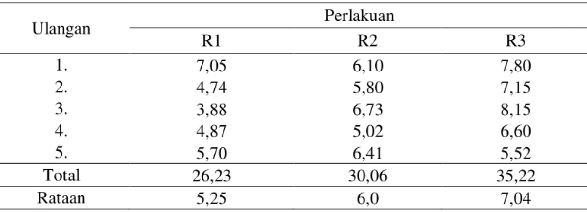 Tabel 5. Rataan Efisiensi Pakan (%). 