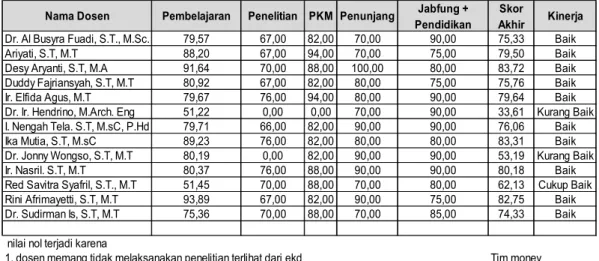Tabel 2. Rekapitulasi Kinerja Dosen Prodi Perencanaan Wilayah dan Kota  Semester Ganjil Tahun Ajaran 2019/2020 
