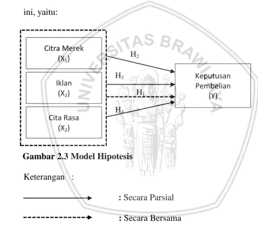 Gambar 2.3 Model Hipotesis  Keterangan   :  
