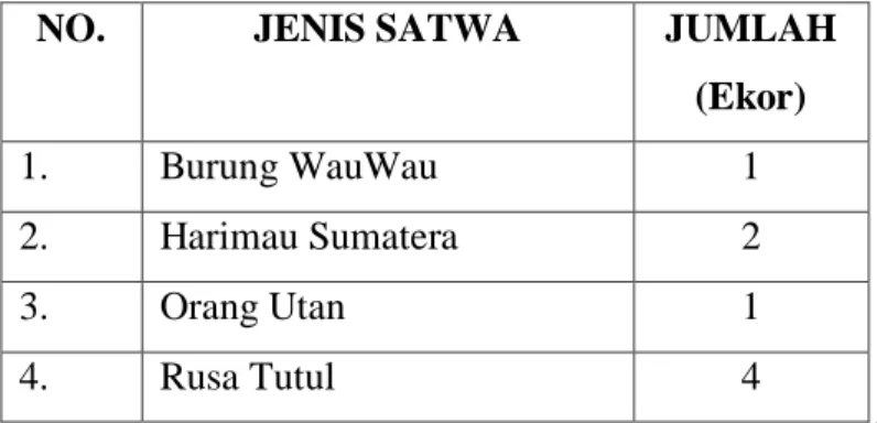 Tabel 3.3.1 daftar jenis satwa yang mati setelah proses pemindahan. 34