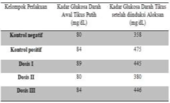 Tabel 2. Rata-rata Kadar Glukosa setelah   Diinduksi Aloksan 