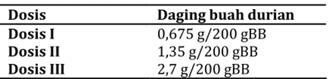 Tabel I. Dosis jus buah durian 