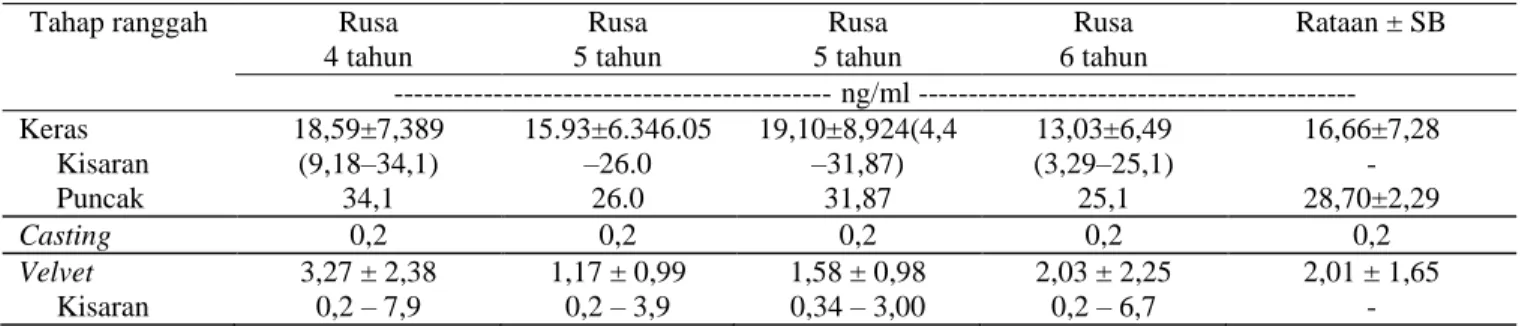 Tabel 1.  Pola profil hormon testosteron rusa jantan pada setiap tahap ranggah 