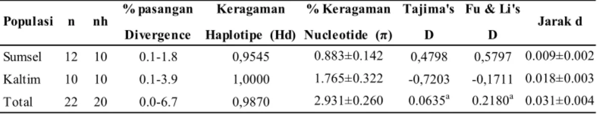 Tabel 2. Keragaman Mitokondria DNA pada rusa sambar